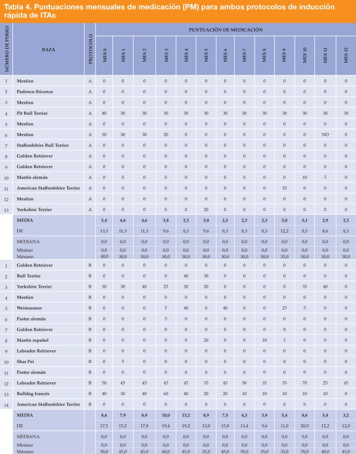 <p>ND: datos no disponibles. Si a una observación le faltaba un valor para una variable de respuesta, la observación se excluyó del análisis de esa variable. Métodos estadísticos: prueba Wilcoxon de rangos con signo para datos que no siguen una distribución normal.</p>