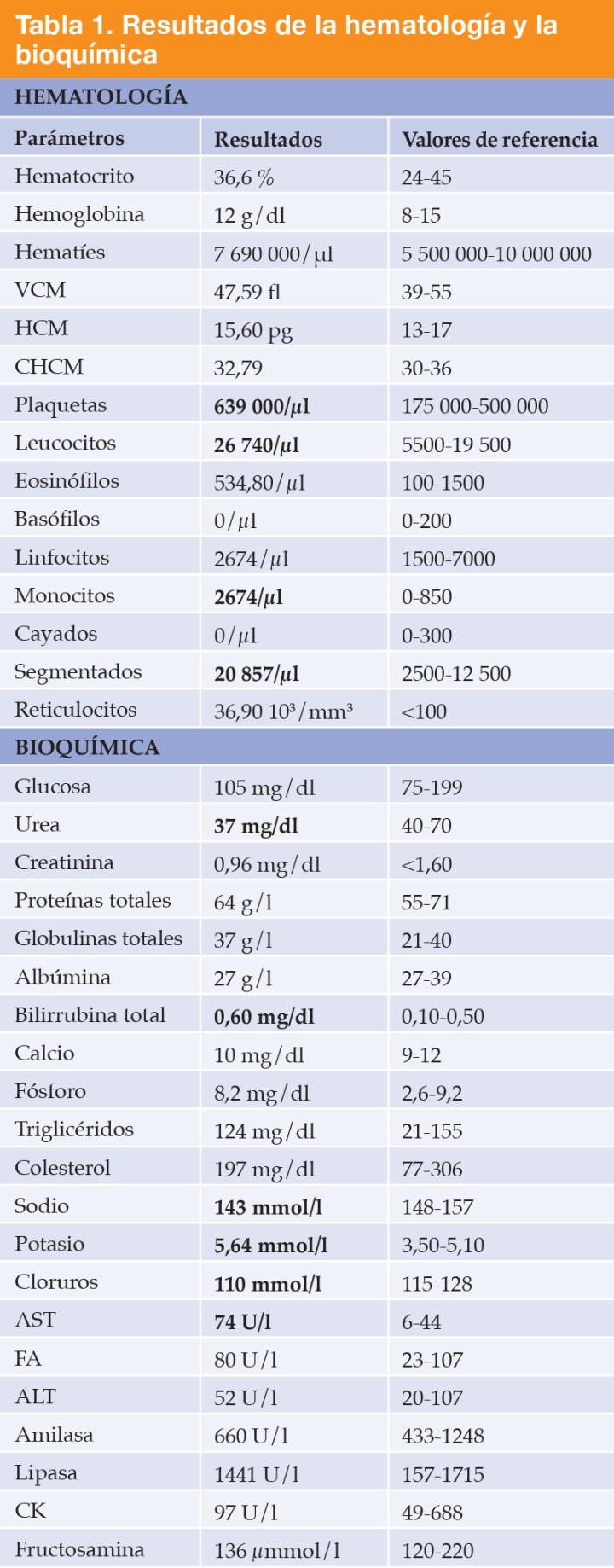 <div class=\"Basic-Text-Frame\">
<p>VCM= volumen corpuscular medio; HCM = hemoglobina corpuscular media; CHCM= concentración hemoglobina corpuscular media; AST= aspartato aminotransferasa; FA= fosfatasa alcalina; ALT= alanina aminotransferasa.</p>
</div>