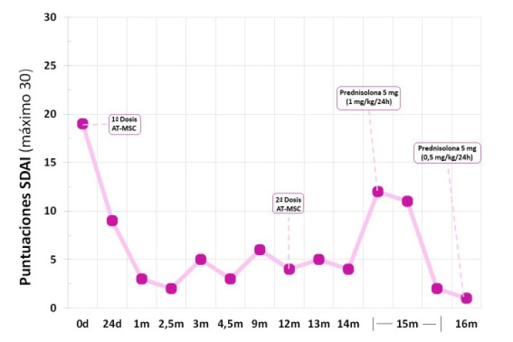 <p>Gráfica de evolución de la puntuación total SDAI durante el seguimiento de la paciente. SDAI: <em>Stomatitis Disease Activity Index</em>; d: días; m: meses; AT-MSC: células mesenquimales estromales adiposas; mg; miligramos; kg: kilogramos.</p>