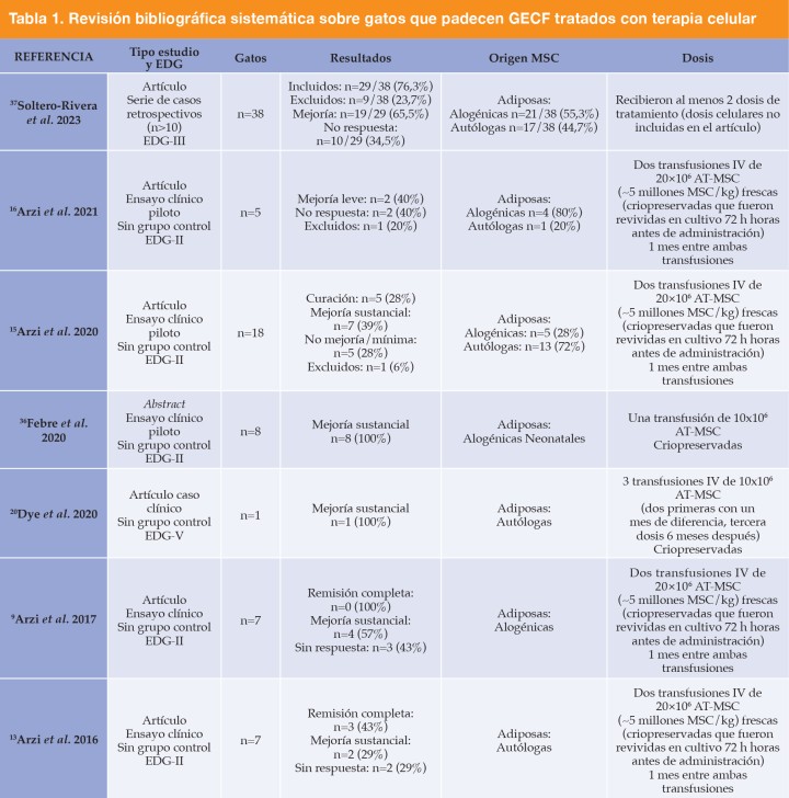 <div class=\"Basic-Text-Frame\">
<p>n: tamaño muestral; h: horas; MSC: células mesenquimales estromales; EDG: Experimental design grade, sistema de categorización de la calidad del diseño experimental; IV: vía intravenosa.</p>
</div>