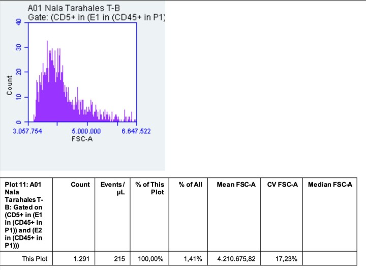 Análisis de dispersión frontal de linfocitos T: Histograma.