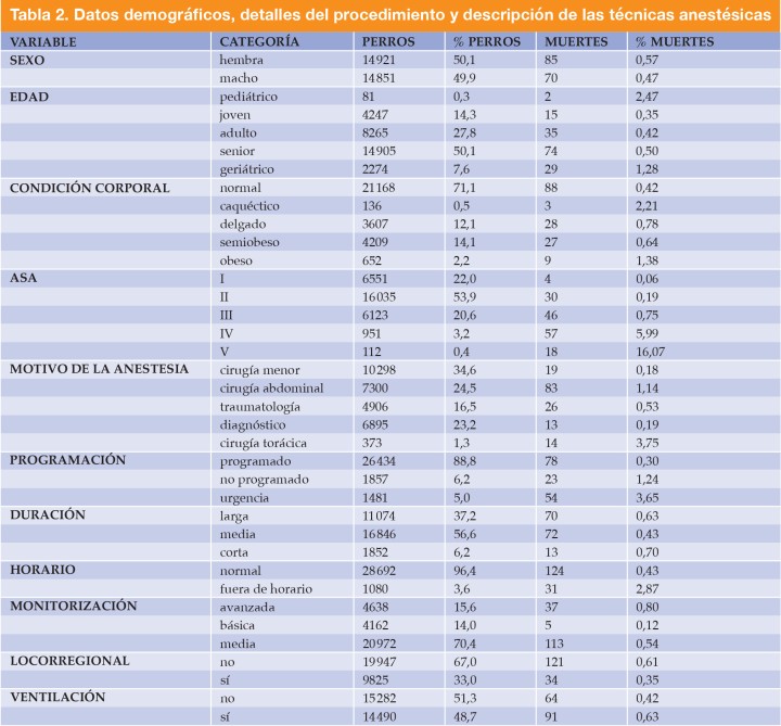 PERROS: número de animales incluidos en cada categoría. % PERROS: proporción de perros incluidos en la categoría en relación con el número total de pacientes estudiados. MUERTES: número de perros que murieron por razones relacionadas con la anestesia en cada categoría. % MUERTES: proporción de perros incluidos en la categoría que murieron por razones relacionadas con la anestesia, en relación con el número de perros incluidos en esa categoría. ASA: Sociedad Americana de Anestesiólogos.