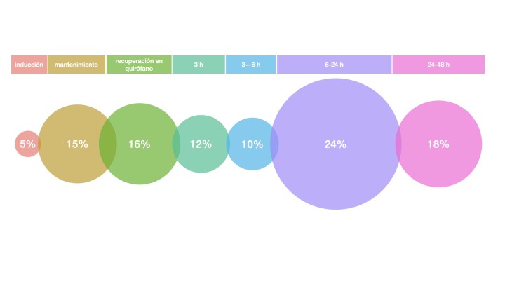 Diagrama de burbujas de la fase y porcentaje de casos en la que se produjeron las muertes de los 155 perros que fallecieron por causas relacionadas con la anestesia. El área de cada círculo es proporcional al número de muertes.