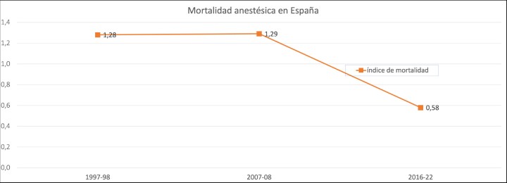 Evolución del índice de mortalidad anestésica en perros en las tres fases del estudio COMPLRED. Fase I: 1997-98, Fase II: 2007-2008, Fase III: 2016-2022.