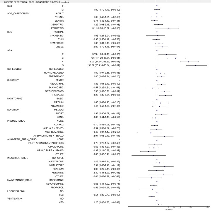 Modelo de regresión logística para el riesgo de muerte relacionado con la anestesia en perros. Los datos se expresan como odds ratio (intervalo de confianza del 95&nbsp;%, valor p).