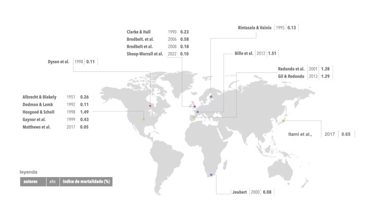 Mortalidad anestésica en perros en estudios en diversos países.
