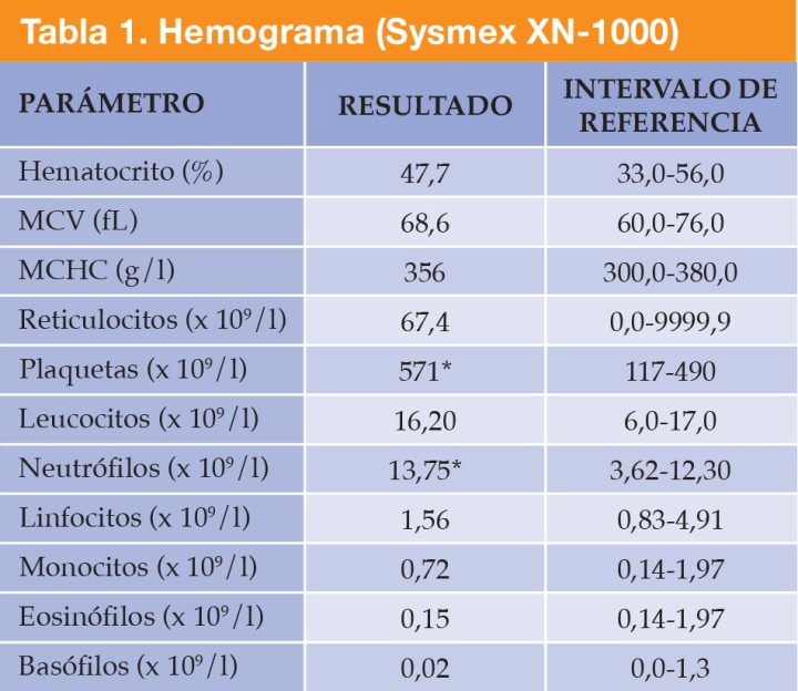 <p>*Valores fuera de rango.<br />
MCHC: concentración media de hemoglobina corpuscular;  MCV: volumen corpuscular medio.</p>