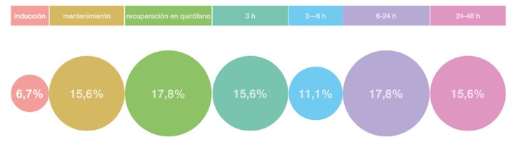 Diagrama de burbujas del porcentaje de casos por fase en la que se produjeron las muertes de los 45 gatos que fallecieron por causas relacionadas con la anestesia. El área de cada círculo es proporcional al número de muertes.