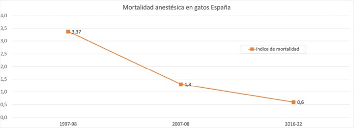 Evolución de la tasa de mortalidad anestésica en gatos en las tres fases del estudio COMPLRED: Fase I: 1997-98, Fase II: 2007-2008, y Fase III: 2016-2022.