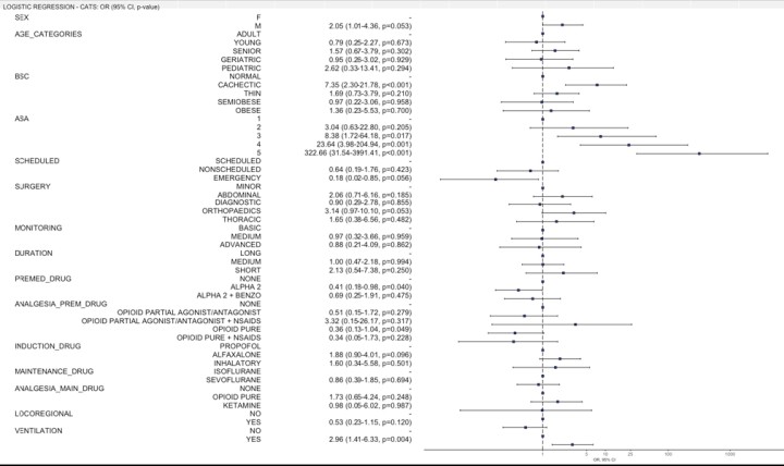 Modelo de regresión logística para el riesgo de muerte relacionado con la anestesia en gatos. Los datos se expresan como odds ratio (intervalo de confianza del 95 %, valor p).