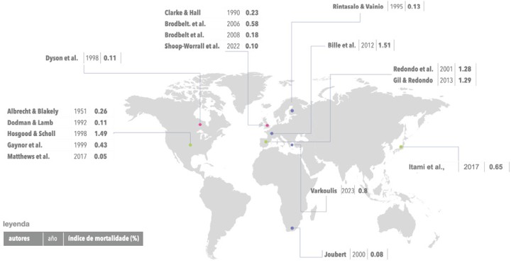 Mortalidad anestésica en gatos en estudios en diversos países.