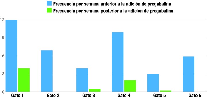 Gráfico elaborado a partir de la información de la Tabla 1 procedente de los datos proporcionados por los tutores durante 3 meses.