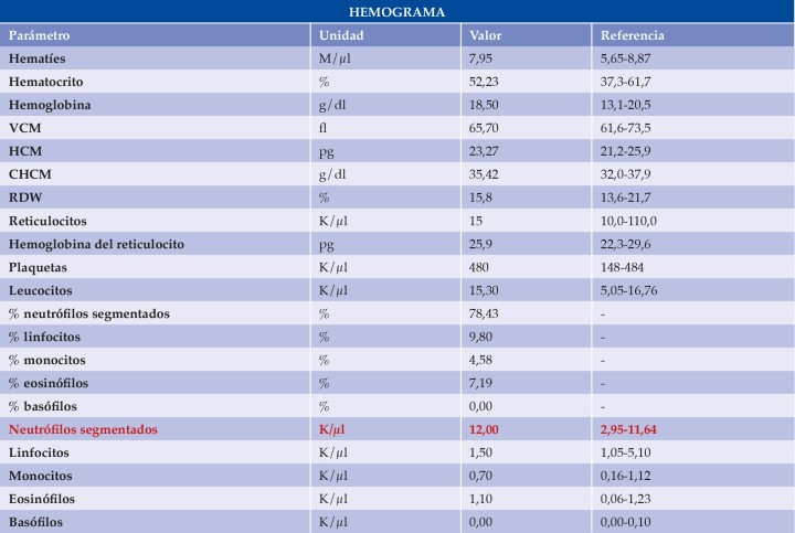 <p>VCM: volumen corpuscular medio; HCM: hemoglobina corpuscular media; CHCM: concentración de hemoglobina corpuscular media; RDW: <em>red cell distribution width.</em> En rojo aparecen los valores aumentados. </p>