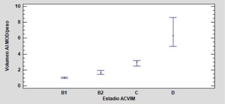 Gráfico medianas de los diferentes estadios de la enfermedad degenerativa crónica de la válvula mitral respecto al ratio LAv/BW con un intervalo de confianza del 95 %.