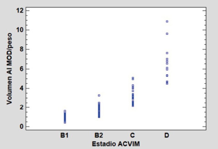 Gráfico de dispersión del ratio LAv/BW respecto a los diferentes estadios de la enfermedad crónica degenerativa de la válvula mitral.