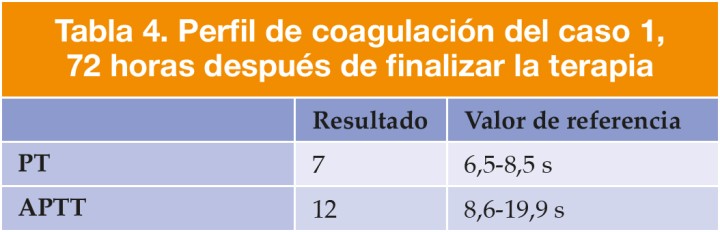 PT: tiempo de protrombina; APTT: tiempo parcial de tromboplastina activada.
