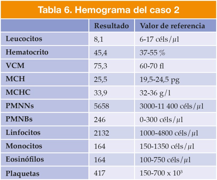VCM: volumen corpuscular medio; MCH: hemoglobina corpuscular media; MCHC: concentración de hemoglobina corpuscular media; PMNNs: neutrófilos polimorfonucleares; PMNBs: basófilos polimorfonucleares.