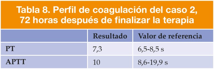 PT: tiempo de protrombina; APTT: tiempo parcial de tromboplastina activada.
