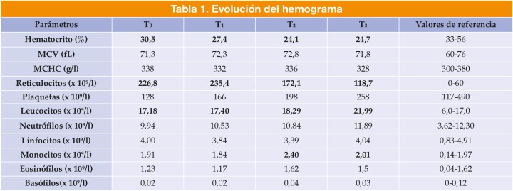 MCV: volumen corpuscular medio; MCHC: concentración de hemoglobina corpuscular media. En negrita aparecen los valores fuera de rango.&nbsp;&nbsp;