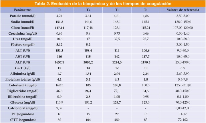 ALT: alanina aminotransferasa; AST: aspartato aminotransferasa; ALP: fosfatasa alcalina; GGT: gamma glutamiltransferasa; PT: tiempo de protrombina; aPTT: tiempo de tromboplastina parcial activada. En negrita aparecen los valores fuera de rango.&nbsp;&nbsp;