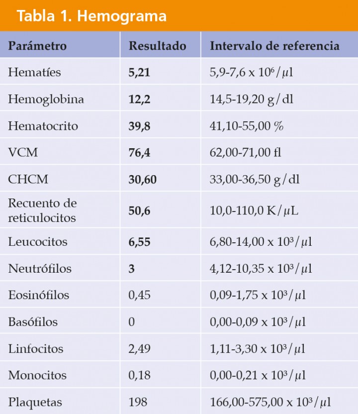 <p>VCM: volumen corpuscular medio; CHCM: concentración de hemoglobina corpuscular media. Los valores en negrita se encuentran fuera del intervalo de referencia.</p>
