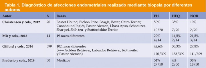 <p>N: número de muestra; EH: endometritis histológica; HEQ: hiperplasia endometrial quística; NOR: normal. +++ Razas más frecuentes en el estudio.</p>