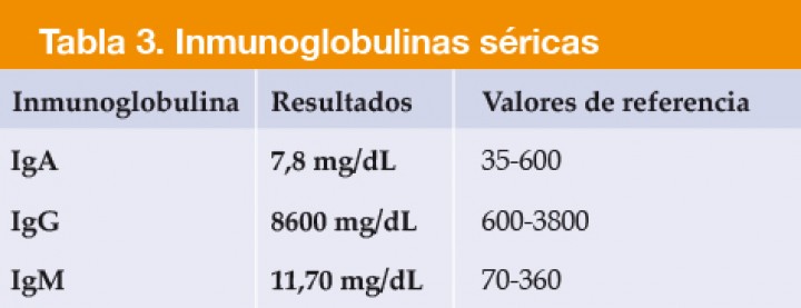 <p>IgA= inmunoglobulina A; IgG= inmunoglobulina G; IgM= Inmunoglobulina M. Los valores en negrita están fuera del intervalo de referencia.</p>