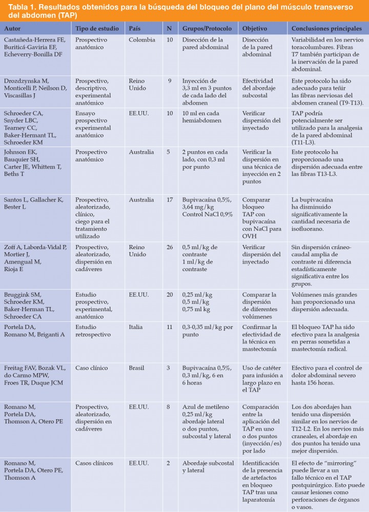 <div>
<p>OVH = ovariohisterectomía.</p>
</div>