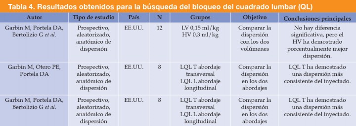<div>
<p>LV = volumen bajo; HV = volumen alto; LQL T = bloqueo del cuadrado lumbar lateral por abordaje transversal; LQL L = bloqueo del cuadrado lumbar lateral por abordaje longitudinal.</p>
</div>
