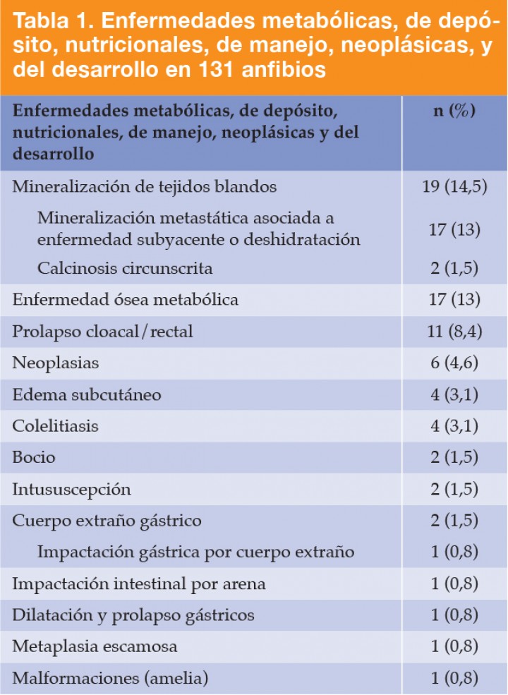 <p>Nota: algunos pacientes estaban afectados por dos o más de estos procesos</p>