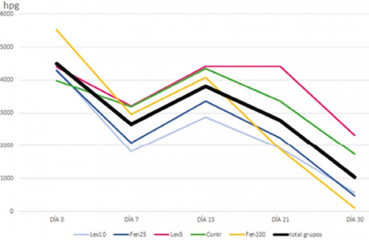 <p>Representación gráfica de las medias por grupo de recuentos de hpg (huevos por gramo de nematodos a lo largo de los 30 días del experimento). Grupo Lev10: levamisol a dosis altas (10 mg/kg IM/SC); Grupo Fen25: fenbendazol a dosis bajas (25 mg/kg PO); Grupo Lev5: levamisol a dosis bajas (5 mg/kg IM/SC); Grupo Contr: control; Grupo Fen100: fenbendazol a dosis altas (100 mg/kg PO).</p>