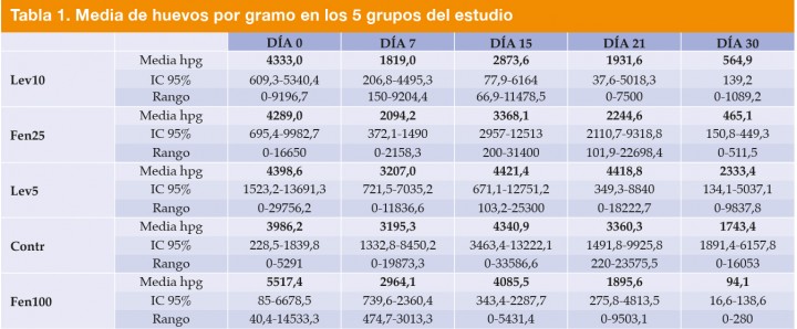 <p>Media de hpg (huevos por gramo) por grupo y día de estudio. Grupo Lev10: levamisol a dosis altas (10 mg/kg IM/SC); Grupo Fen25: fenbendazol a dosis bajas (25 mg/kg PO); Grupo Lev5: levamisol a dosis bajas (5 mg/kg IM/SC); Grupo Contr: control; Grupo Fen100: fenbendazol a dosis altas (100 mg/kg PO). IC 95%: intervalo de confianza al 95%.</p>