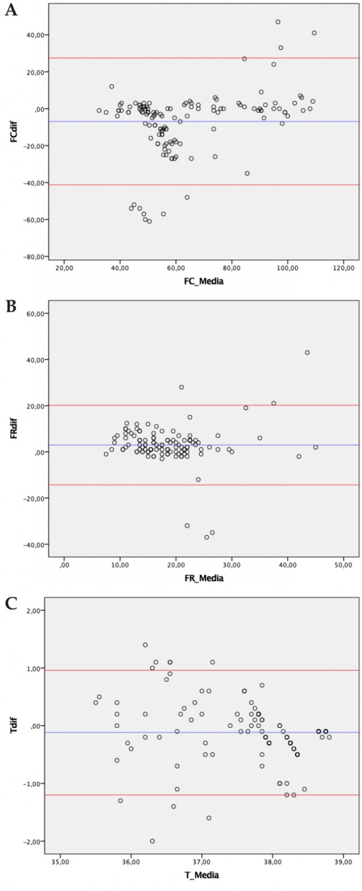 <p>Gráficos de límites de acuerdo (Bland-Altman) mostrando diferencias entre valores obtenidos mediante medición del ECG en papel y por el dispositivo inalámbrico para la frecuencia cardiaca (<strong>A</strong>), monitor anestésico y dispositivo inalámbrico para la frecuencia respiratoria (<strong>B</strong>) y termómetro rectal y dispositivo inalámbrico para la temperatura (<strong>C</strong>).</p>