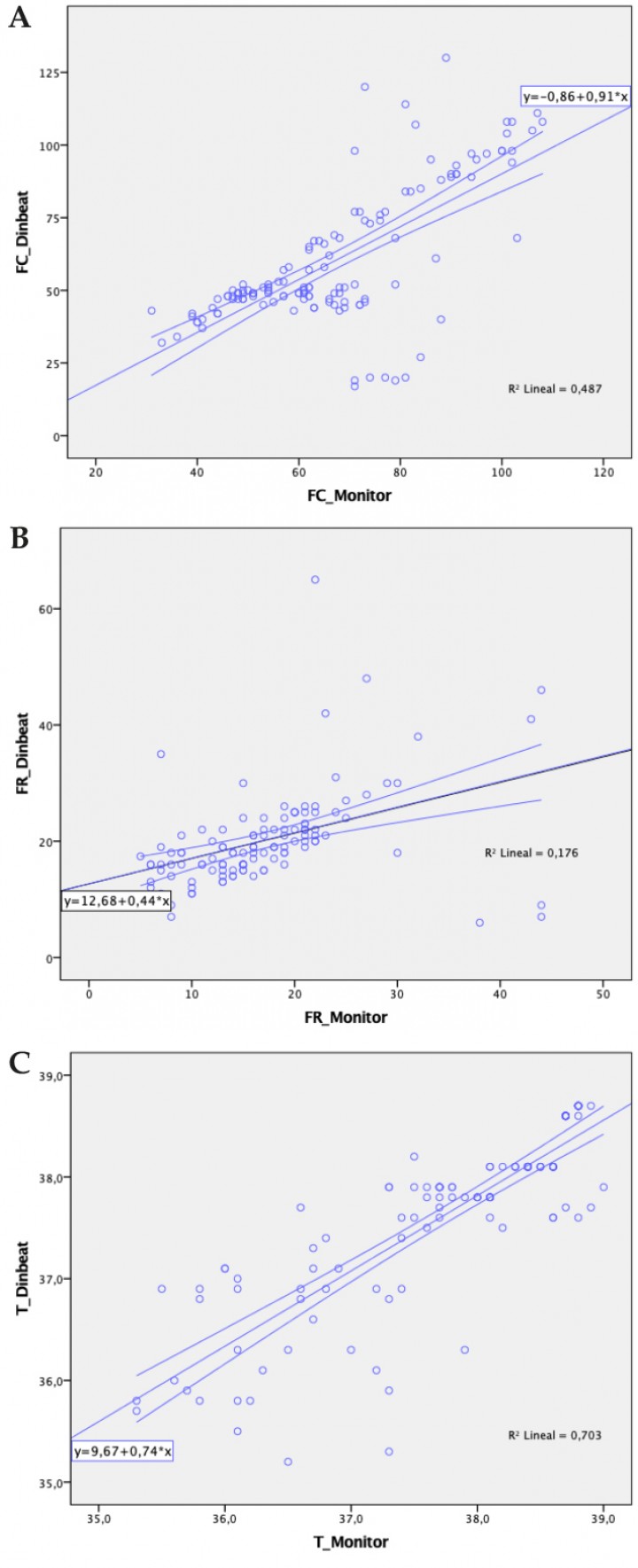 <p>Gráficos de dispersión mostrando los resultados del análisis de regresión entre el sistema inalámbrico y los métodos estándar, incluyendo la ecuación y el coeficiente de regresión, para distintos parámetros. (<strong>A</strong>) Frecuencia cardiaca. (<strong>B</strong>) Frecuencia respiratoria. (<strong>C</strong>) Temperatura.</p>