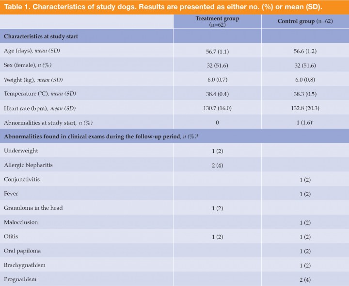 <div class=\"Basic-Text-Frame\">
<p><strong>bpm</strong>: beats per minute; <strong>SD</strong>: standard deviation.<br />
<sup>†</sup>Prognathism<br />
<sup>‡</sup>Abnormalities are accumulated from the different visits</p>
</div>