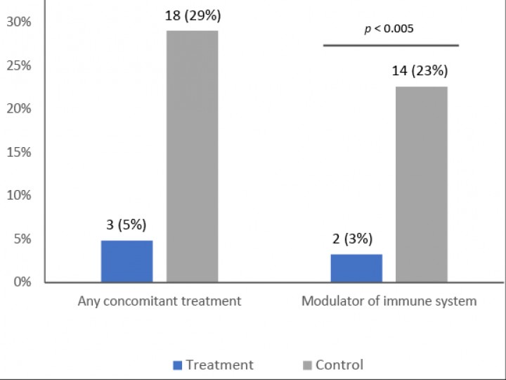 <p>Use of concomitant medication during the study (n=117). Numbers correspond to the absolute frequency and percentage of dogs with diarrhoea. Modulators of the immune system were considered part of the concomitant medication.</p>