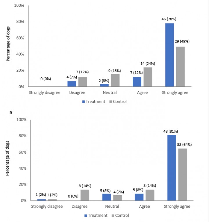 <p>Assessment of overall health status at visit 5 (365 days), performed by the blinded veterinary (<strong>A</strong>) and the caretaker (<strong>B</strong>). Both the veterinary and the caretaker were asked whether the animal got less frequently sick and looked more active and vigorous. Numbers represent the absolute frequency and percentage of dogs in each category. The distribution of scores was significantly different for the veterinary (<em>p</em>=0.01) and the caretaker (<em>p</em>=0.041).</p>