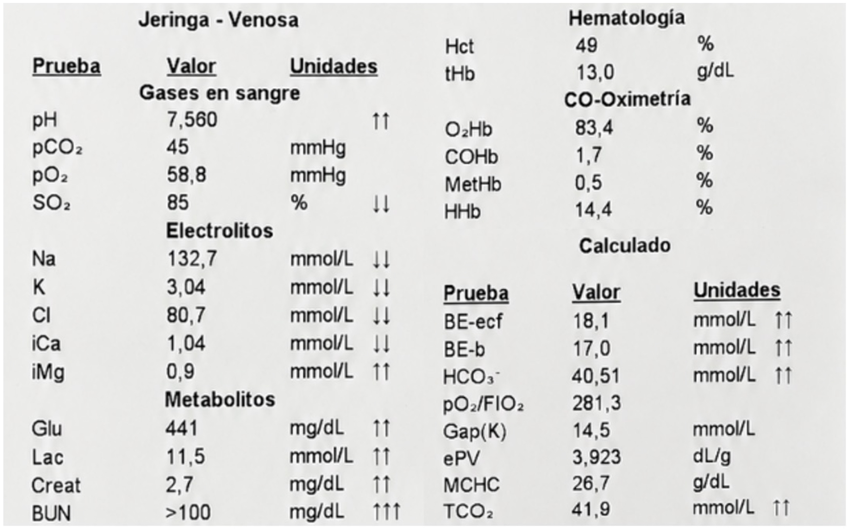 Gasometría venosa compatible con alcalemia (pH 7,56) en el contexto de una alcalosis metabólica grave (HCO₃⁻ 40,51 mmol/l; BE-ecf 18,1 mmol/l), junto con alteraciones electrolíticas derivadas de la obstrucción intestinal y de las pérdidas asociadas. La falta de compensación respiratoria apropiada sugiere un trastorno mixto con un componente de alcalosis respiratoria concomitante. El tratamiento requiere tanto la resolución quirúrgica de la obstrucción como la corrección de las alteraciones hidroelectrolíticas mediante fluidoterapia con NaCl al 0,9 % y suplementación específica de los electrolitos deficitarios. La presencia de hipocalcemia ionizada, hipocloremia, hiperlactatemia y azotemia se ha asociado a un peor pronóstico en perros críticos.[1,2]