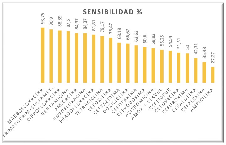 Porcentaje de sensibilidad de las bacterias a los antibióticos en el total de quelonios.