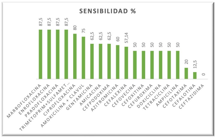 Porcentaje de sensibilidad de las bacterias a los antibióticos en quelonios terrestres.