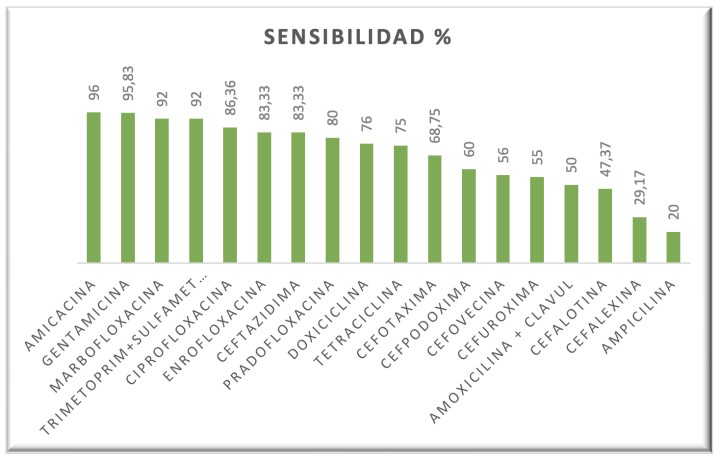 Porcentaje de sensibilidad de las bacterias a los antibióticos en quelonios semiacuáticos.