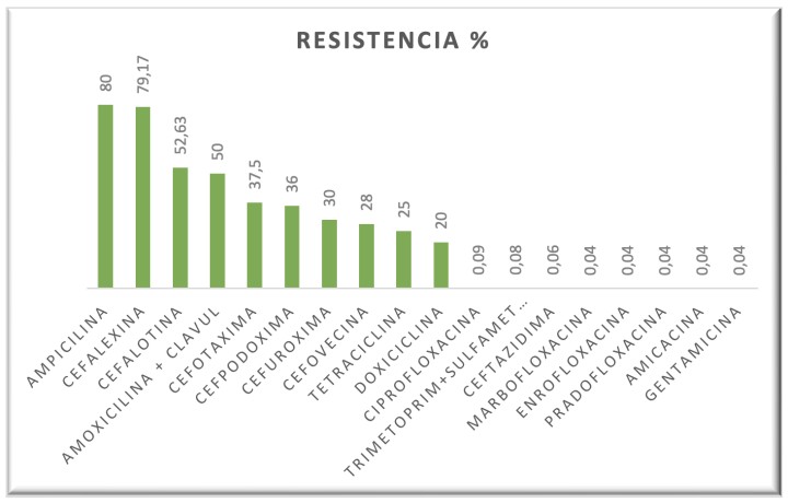 Porcentaje de resistencia de las bacterias a los antibióticos en quelonios semiacuáticos.