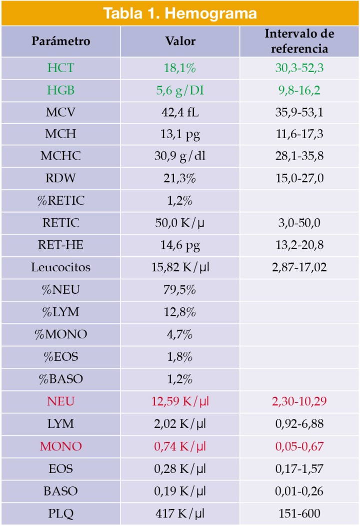 Los valores en rojo son superiores al intervalo de referencia y los valores en verde son inferiores a dicho intervalo.