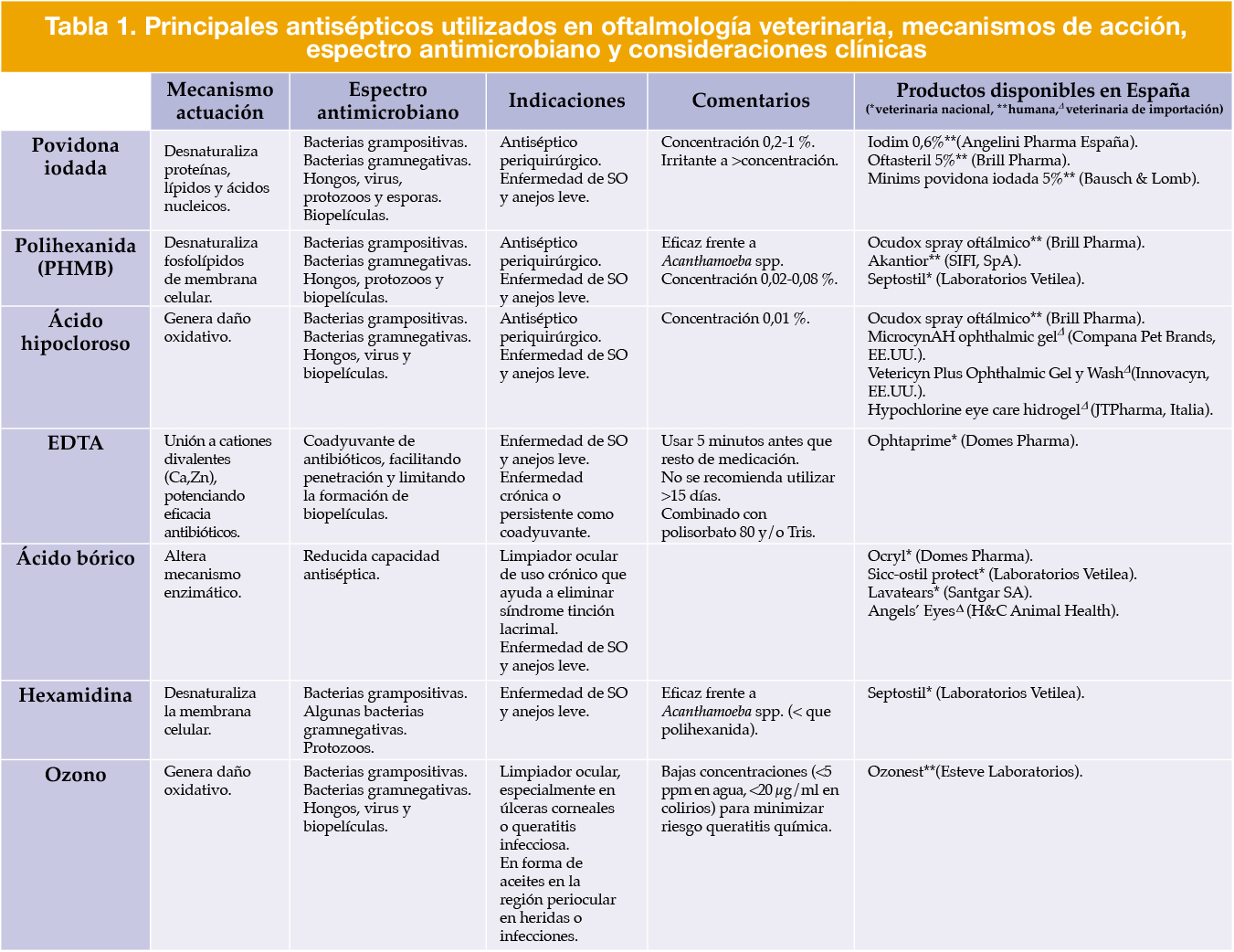 Se incluyen las formulaciones disponibles en España, tanto de uso veterinario* como humano** (para su uso off-label en veterinaria) o, en su defecto, productos veterinarios disponibles en otros países para su importación∆. SO: superficie ocular.