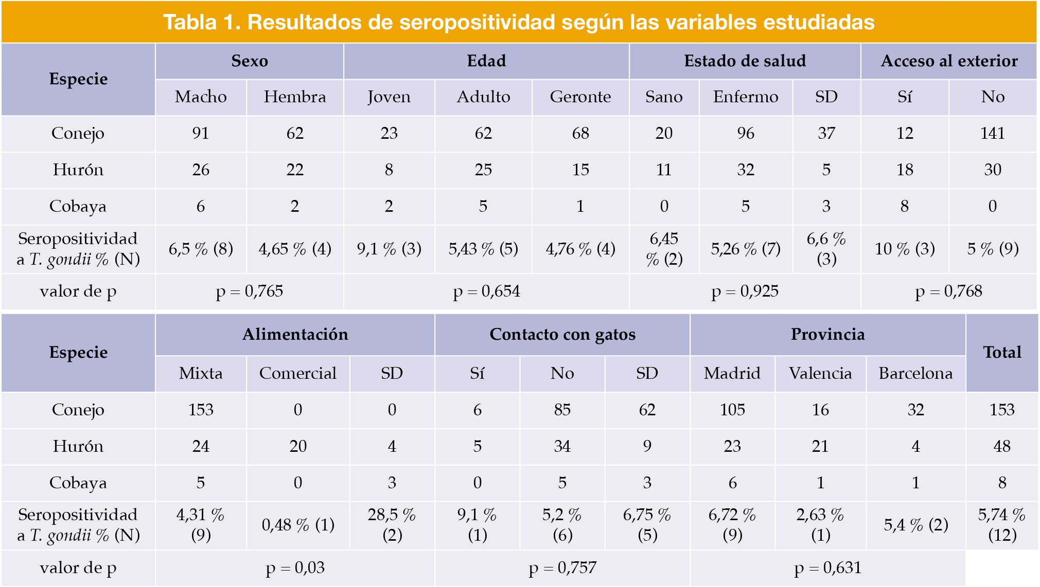SD: Sin datos; N: Número de ejemplares